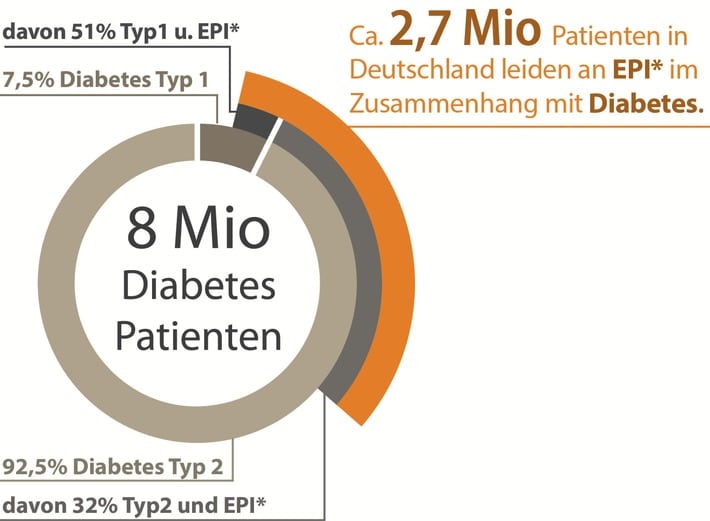 Verdauungsbeschwerden bei Diabetes ernst nehmen! / Bauchspeicheldrüse Ein Organ mit zwei Verdauungsbeschwerden bei Diabetes ernst nehmen! / Bauchspeicheldrüse Ein Organ mit zwei